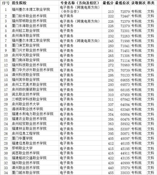 国考电子商务专业排名