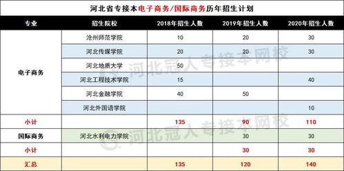 单招选电子商务专业好吗