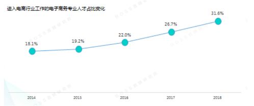 电子商务专业需求调查