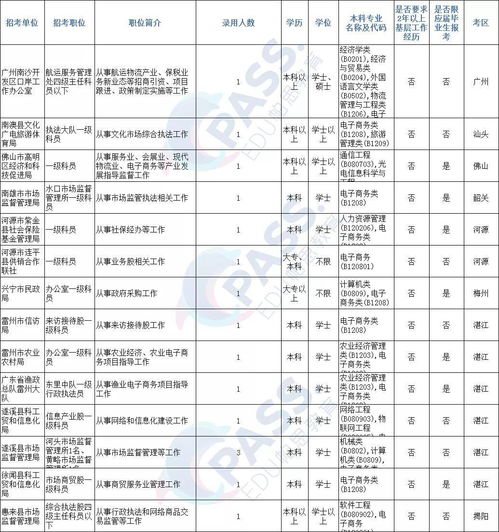 电子商务专业职位表