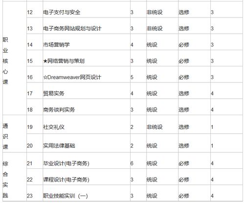 电子商务专业学分多少