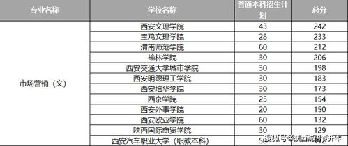 电子商务转专业专升本