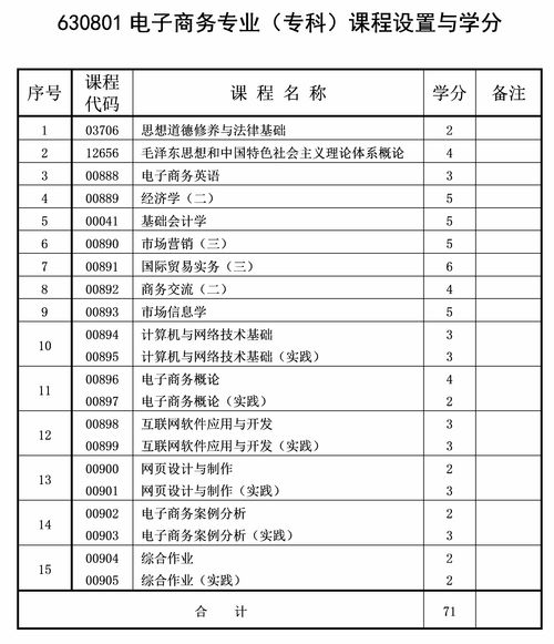 专科电子商务专业代码