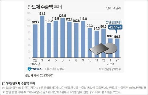 韩国半导体对华出口暴跌，全球供应链的挑战与影响