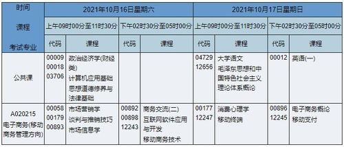电子商务自考选哪个专业