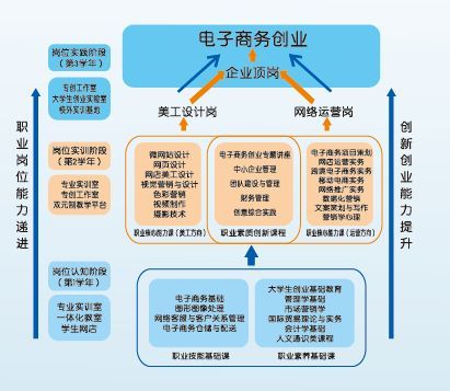 电子商务专业运营类岗位
