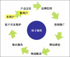 电子商务专业定位在哪