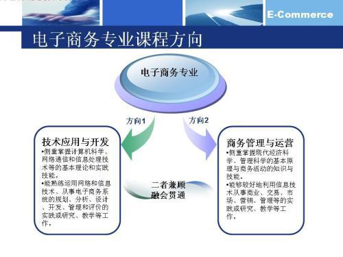 电子商务专业考研金融学